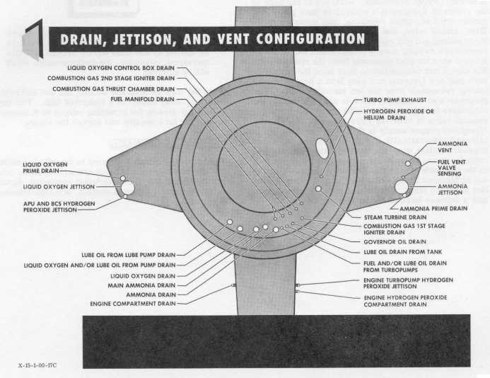 Configuration of X-15 drains, vents, and jettisons